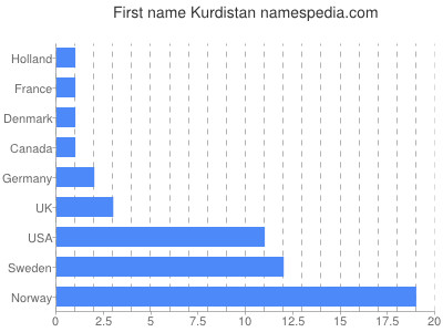 Vornamen Kurdistan