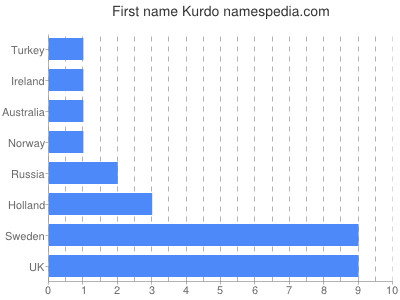 prenom Kurdo