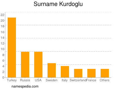 nom Kurdoglu