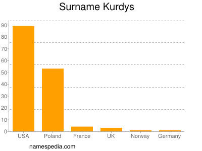 Familiennamen Kurdys