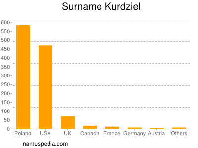 Familiennamen Kurdziel