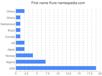 Vornamen Kure