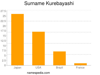 Familiennamen Kurebayashi