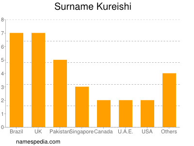 Familiennamen Kureishi