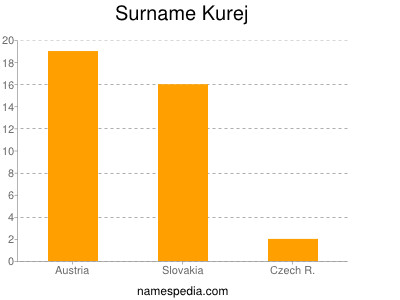 Familiennamen Kurej