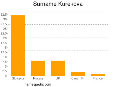 nom Kurekova