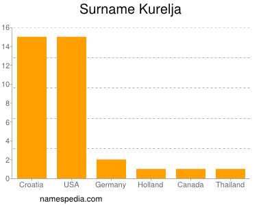 Familiennamen Kurelja