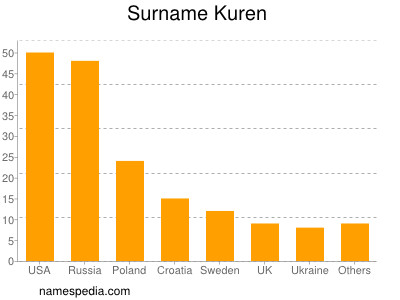 Familiennamen Kuren