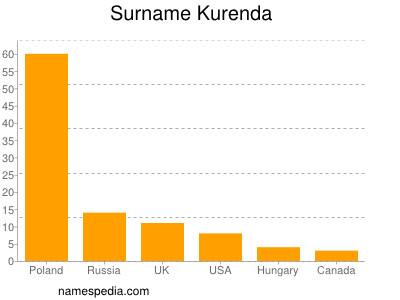 Familiennamen Kurenda