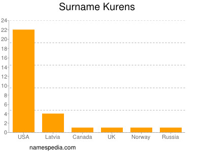 Familiennamen Kurens