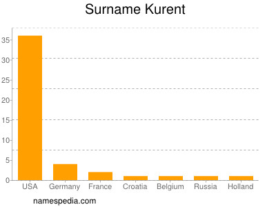 Surname Kurent