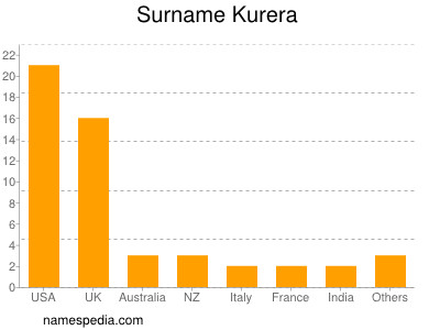 Familiennamen Kurera