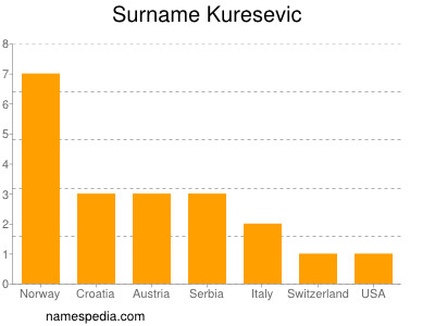 Familiennamen Kuresevic