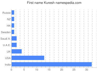 prenom Kuresh