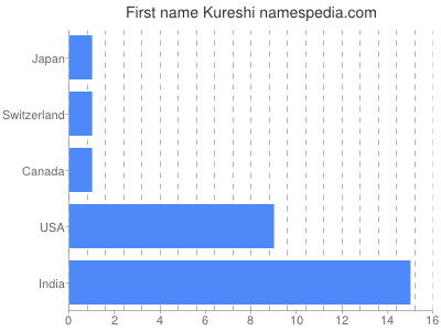 Vornamen Kureshi