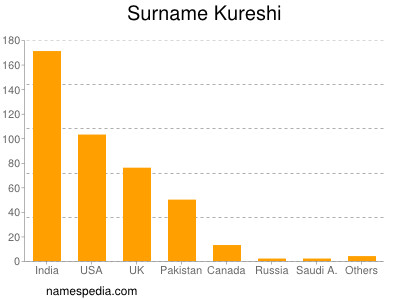 Familiennamen Kureshi