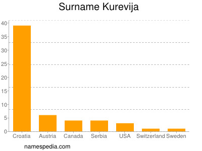 Surname Kurevija