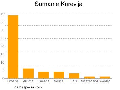 Familiennamen Kurevija