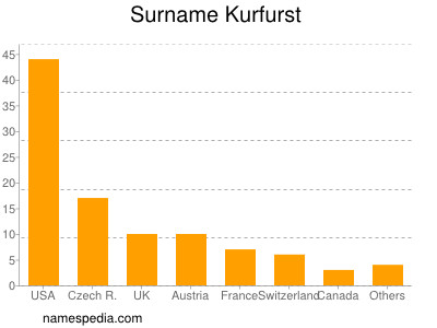 Familiennamen Kurfurst