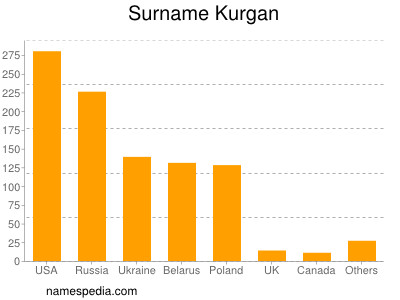 Familiennamen Kurgan