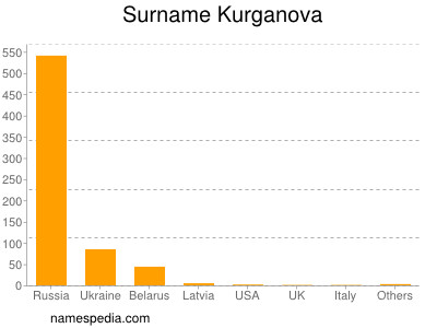 Familiennamen Kurganova