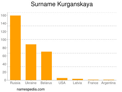 Familiennamen Kurganskaya