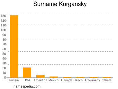 nom Kurgansky