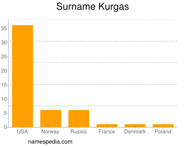 Familiennamen Kurgas