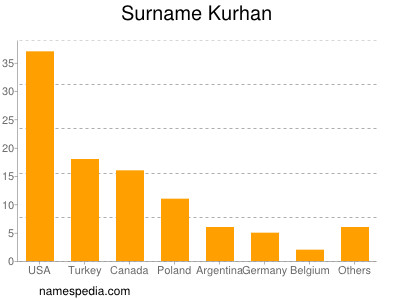 Familiennamen Kurhan