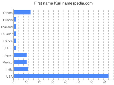 prenom Kuri