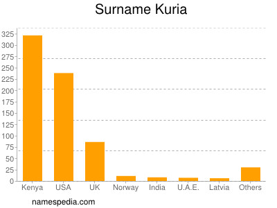 Familiennamen Kuria