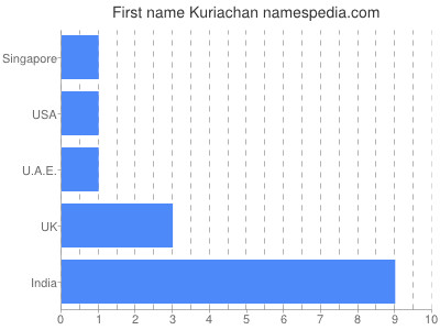 Vornamen Kuriachan