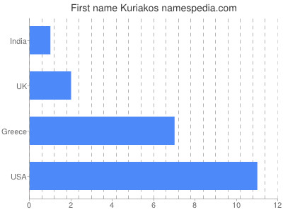 prenom Kuriakos