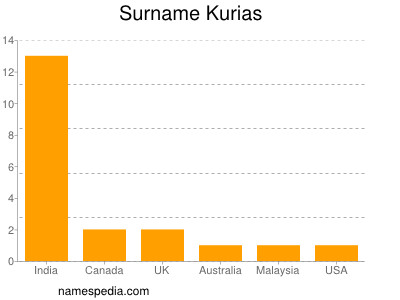 Familiennamen Kurias