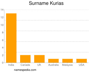 nom Kurias