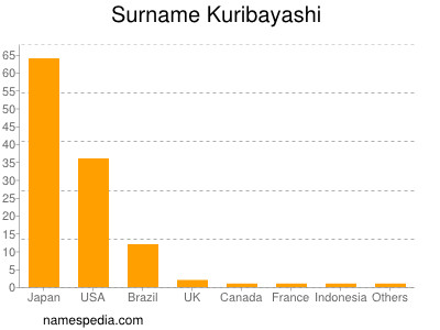Familiennamen Kuribayashi