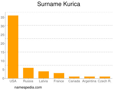 Familiennamen Kurica