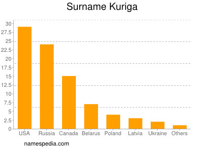 Surname Kuriga