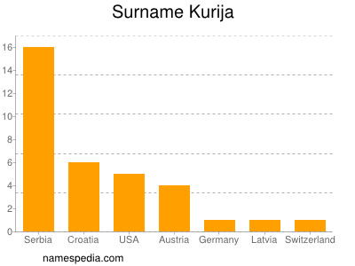 Surname Kurija