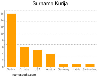 Familiennamen Kurija