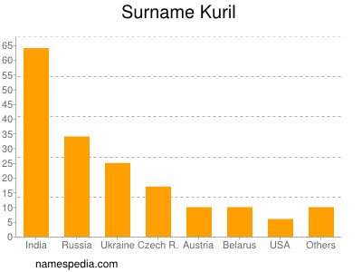 Familiennamen Kuril