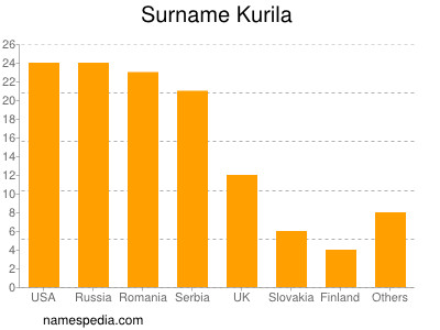 Familiennamen Kurila