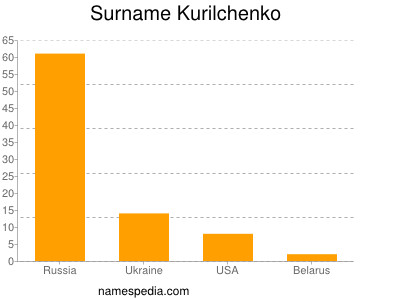 Familiennamen Kurilchenko