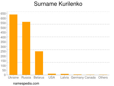 nom Kurilenko