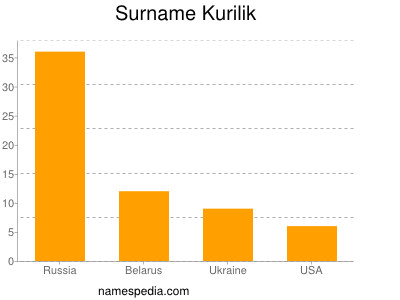 Familiennamen Kurilik