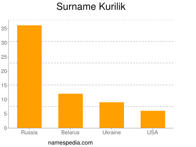 nom Kurilik