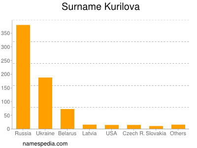 Surname Kurilova