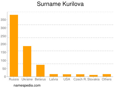 nom Kurilova