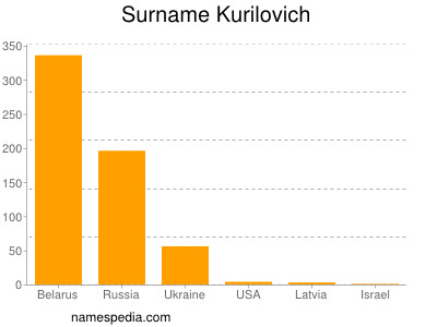 Familiennamen Kurilovich