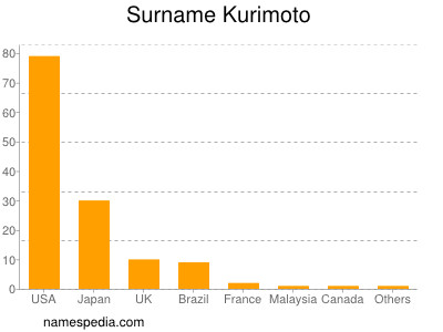 Familiennamen Kurimoto